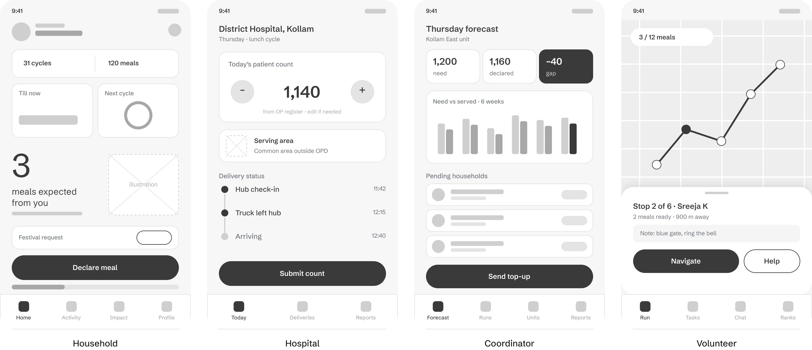 Four grey low-fidelity phone screens, labelled Household, Hospital, Coordinator and Volunteer