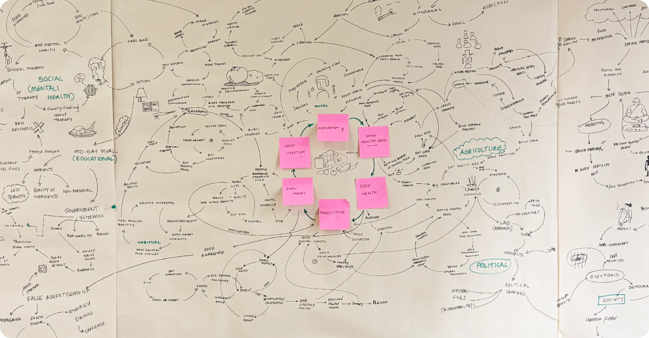 Hand-drawn causal loop diagram of the Hridayapoorvam system on a long sheet of paper, with pink sticky notes at the centre