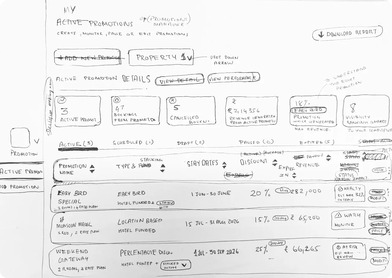 Hand sketch of the active promotions list: summary cards, tabs and a table of promotions